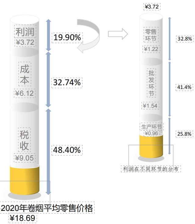 5毛的烟叶9元的税，一包18元的卷烟中还包含什么？