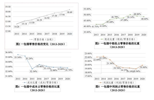 5毛的烟叶9元的税，一包18元的卷烟中还包含什么？